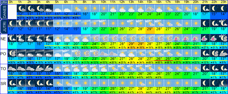 Wetter pro Stunde 7 Tage