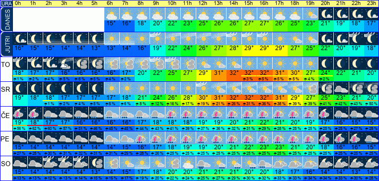 Wetter pro Stunde 7 Tage