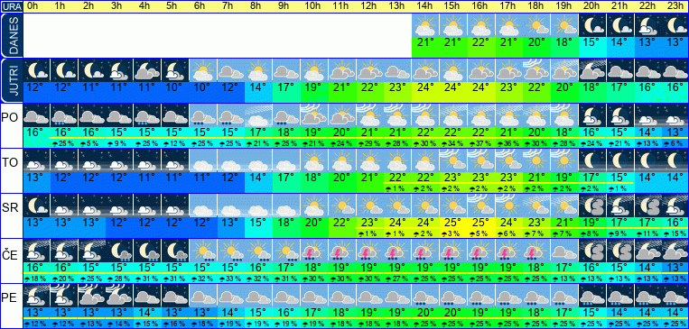 Wetter pro Stunde 7 Tage