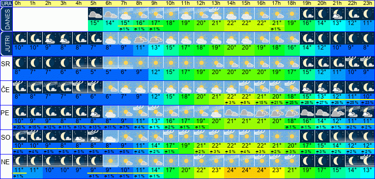 Wetter pro Stunde 7 Tage