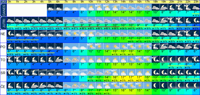 Wetter pro Stunde 7 Tage