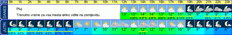 vreme