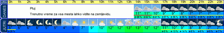 vreme