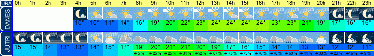 Wetter