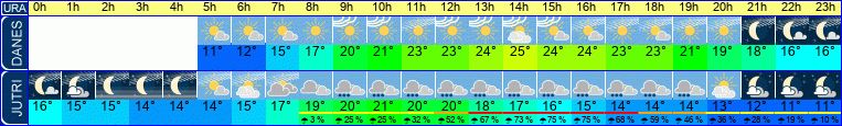 Wetter