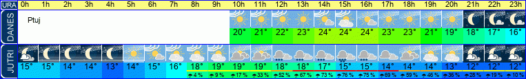 Wetter