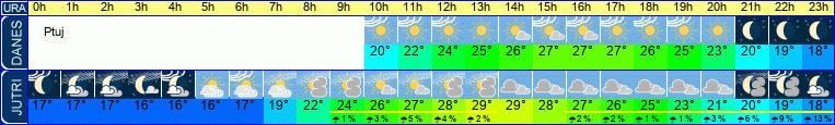 Wetter