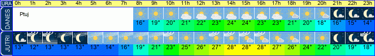 Wetter