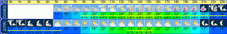 Wetter