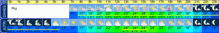 Wetter