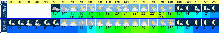 Wetter