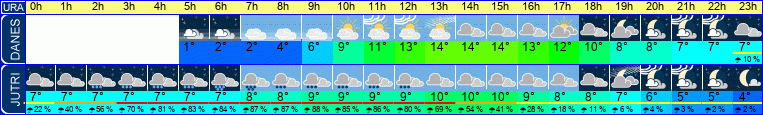 Wetter