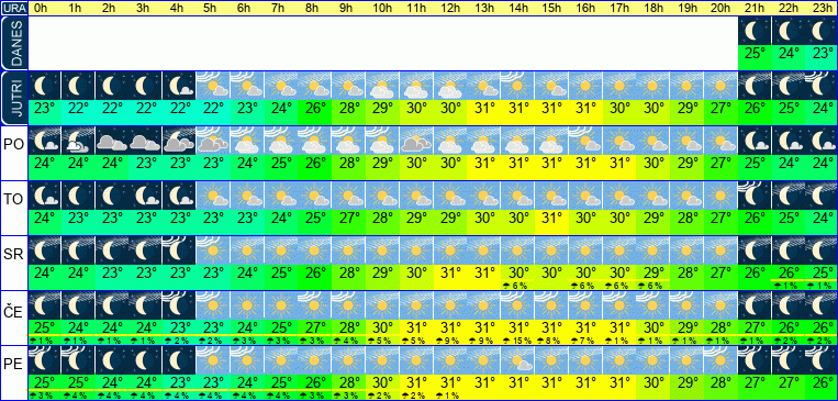 Vreme po urah 7 dni