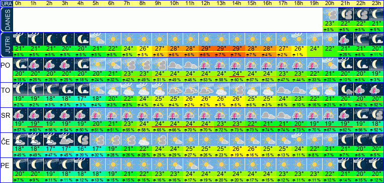 Wetter pro Stunde 7 Tage