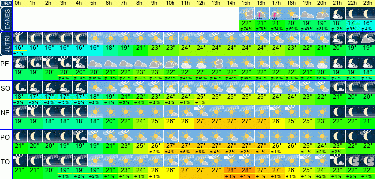 Wetter pro Stunde 7 Tage