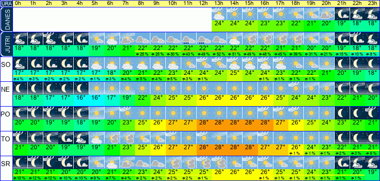 Wetter pro Stunde 7 Tage