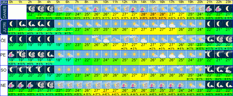 Wetter pro Stunde 7 Tage