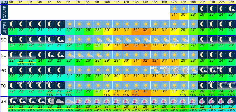 Wetter pro Stunde 7 Tage