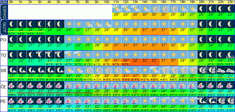 Wetter pro Stunde 7 Tage