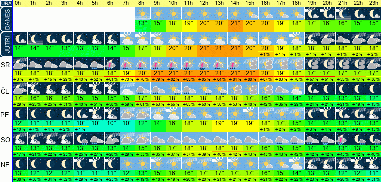 Wetter pro Stunde 7 Tage