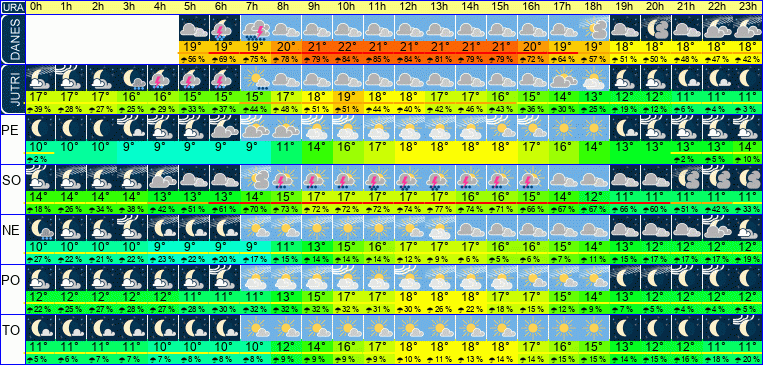 Wetter pro Stunde 7 Tage