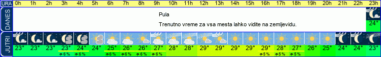 vreme