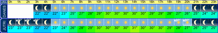 vreme