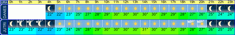 vreme