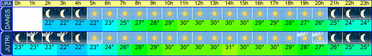 vreme