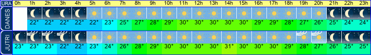 vreme