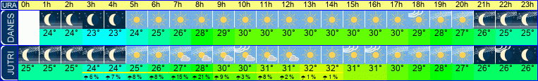 vreme