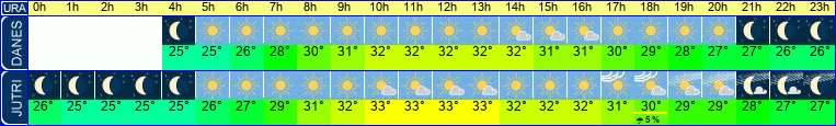 vreme