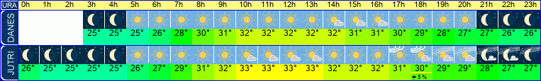 vreme