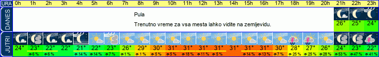 vreme