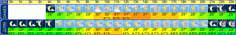 vreme