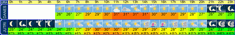 vreme