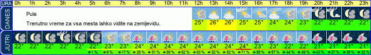 vreme