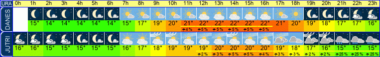 vreme