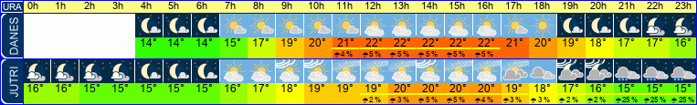 vreme