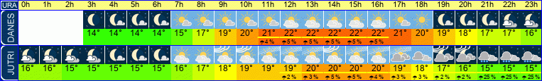 vreme