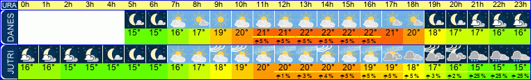 vreme