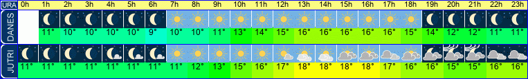 vreme