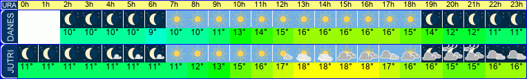 vreme