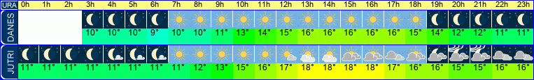 vreme