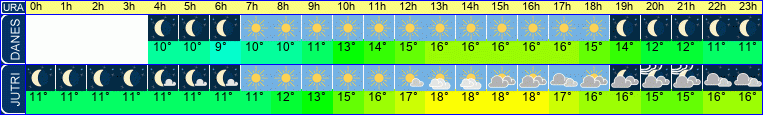 vreme