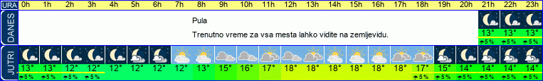 vreme