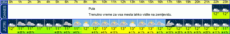 vreme