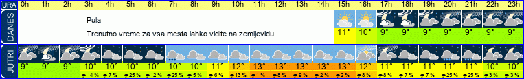 vreme