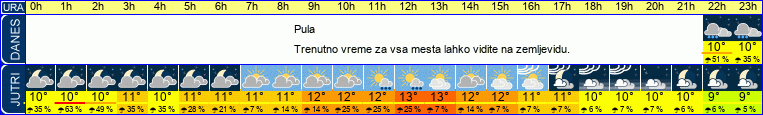 vreme