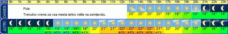 vreme
